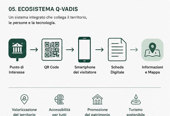 Infografica ecosistema Q-VADIS: punto di interesse, QR Code, smartphone, scheda digitale, informazioni e mappa